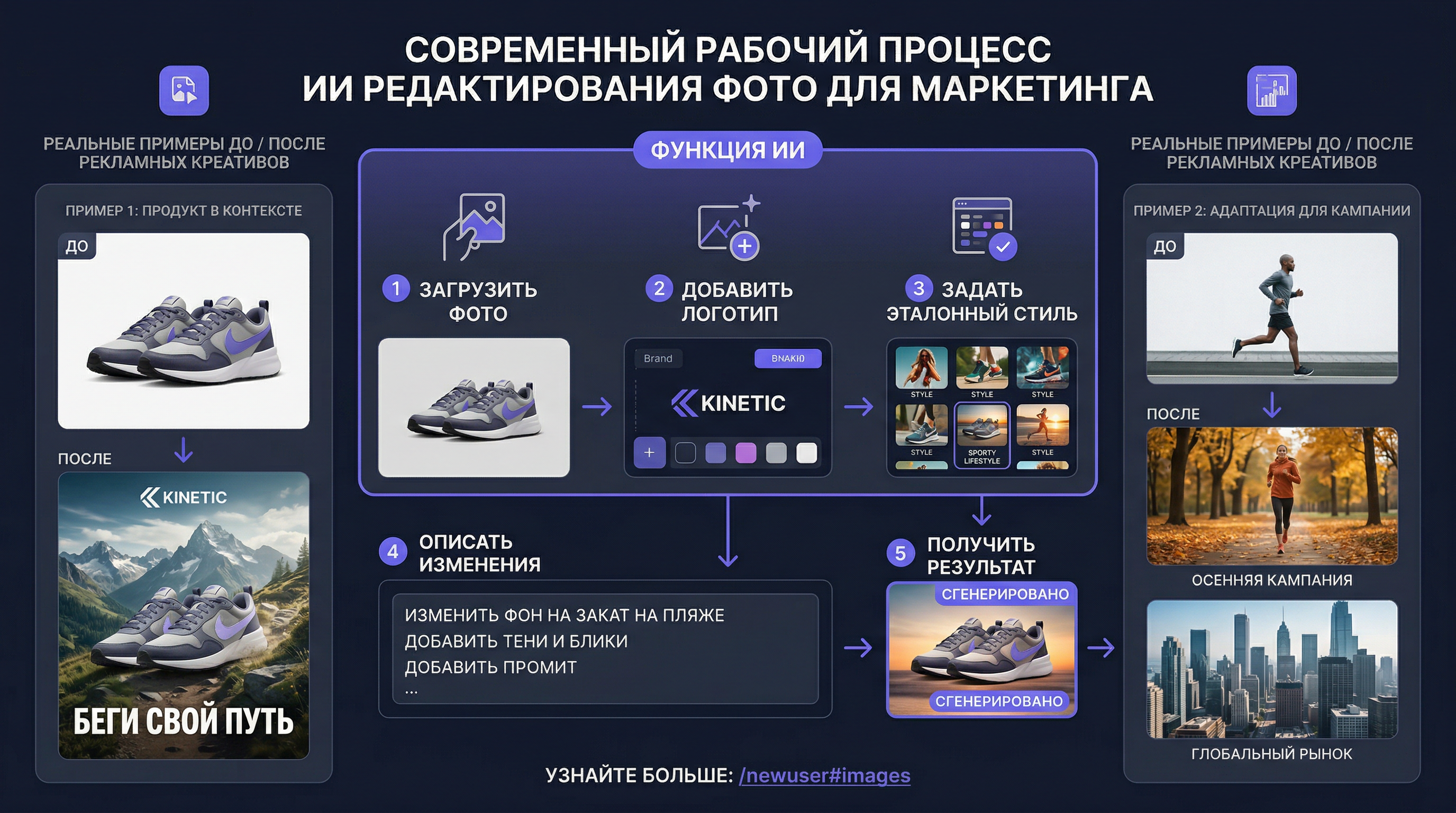 Step-by-step workflow diagram of AI photo editing process for marketing materials: upload photo, add logo, set reference style, describe changes, get result. Real examples of before/after advertising creatives. Dark theme, purple accents, 16:9 wide format, professional infographic style