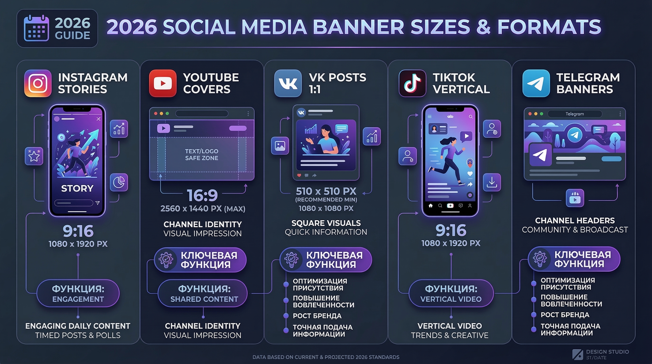 Professional infographic 16:9: comparison of social media banner sizes and formats for 2026 - Instagram Stories 9:16, YouTube covers 16:9, VK posts 1:1, TikTok vertical, Telegram banners. Shows real dimensions and platform logos, dark theme, purple-indigo color scheme, modern flat design