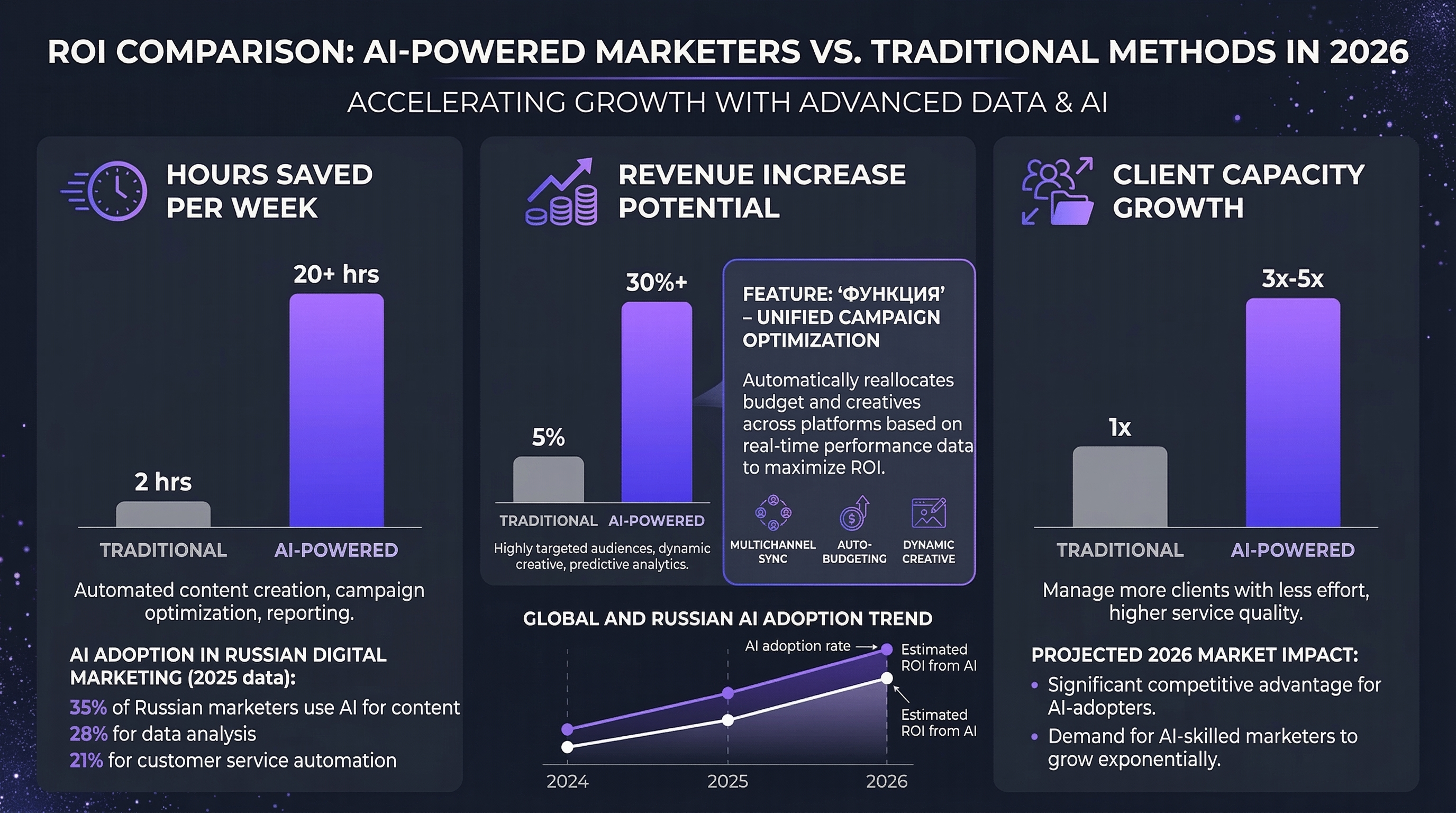 Professional data visualization 16:9: ROI comparison for marketers using AI tools vs traditional methods in 2026 - showing hours saved per week, revenue increase potential, client capacity growth. Include real statistics on AI adoption in Russian digital marketing. Dark theme, purple-indigo accents, clear bar charts and metrics