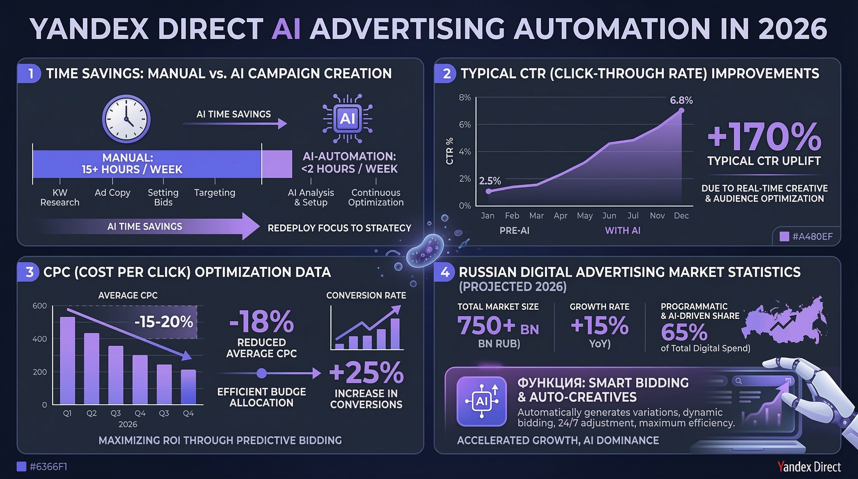 Professional infographic 16:9: Yandex Direct advertising automation with AI in 2026 - showing time savings comparison (manual vs AI campaign creation), typical CTR improvements, cost per click optimization data, Russian digital advertising market statistics. Dark theme, purple-indigo color scheme, charts and graphs